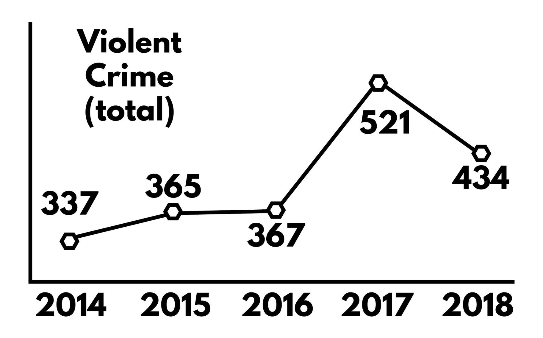 Cumulative reports of Violent Crimes in the City of Racine, 2014-2018